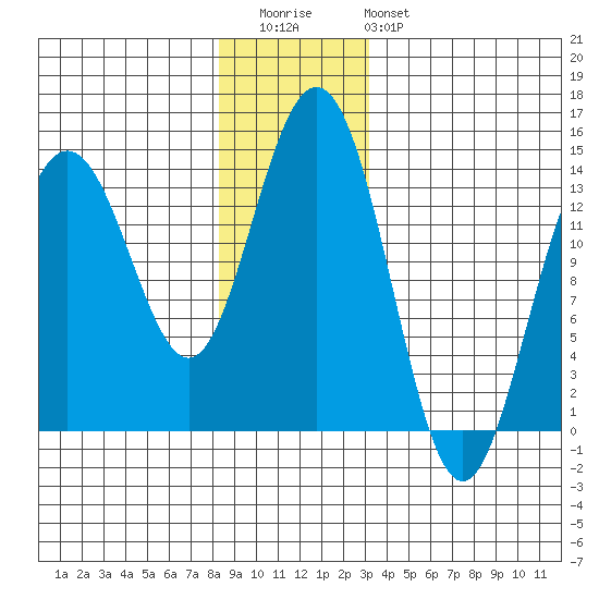 Leconte Bay tide chart for Wednesday, December 13, 2023