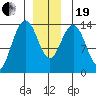 Leconte Bay tide chart for Tuesday, December 19, 2023