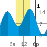 Leconte Bay tide chart for Friday, December 1, 2023
