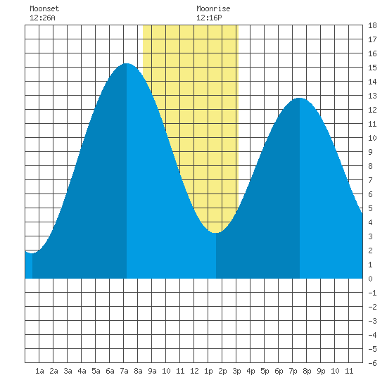 Leconte Bay tide chart for Wednesday, December 20, 2023