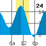 Leconte Bay tide chart for Sunday, December 24, 2023