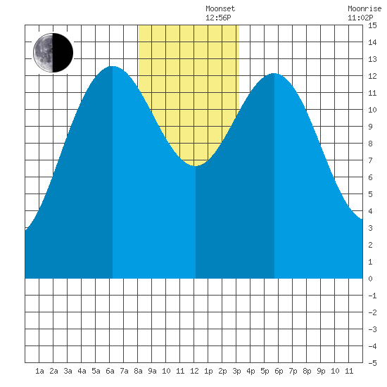 Leconte Bay tide chart for Monday, December 4, 2023