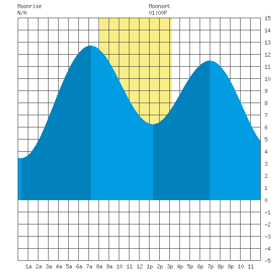 Leconte Bay tide chart for Tuesday, December 5, 2023