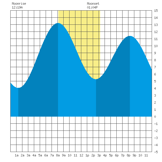 Leconte Bay tide chart for Wednesday, December 6, 2023