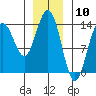 Leconte Bay tide chart for Wednesday, January 10, 2024