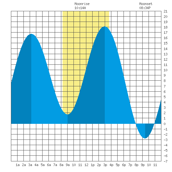 Leconte Bay tide chart for Sunday, January 14, 2024
