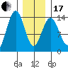 Leconte Bay tide chart for Wednesday, January 17, 2024