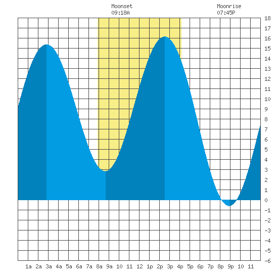 Leconte Bay tide chart for Sunday, January 28, 2024