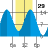 Leconte Bay tide chart for Monday, January 29, 2024