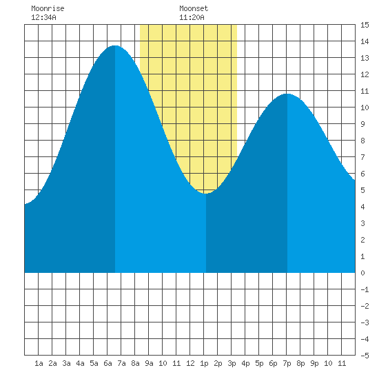 Leconte Bay tide chart for Thursday, January 4, 2024