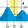 Leconte Bay tide chart for Thursday, January 4, 2024
