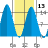 Leconte Bay tide chart for Tuesday, February 13, 2024