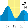 Leconte Bay tide chart for Saturday, February 17, 2024