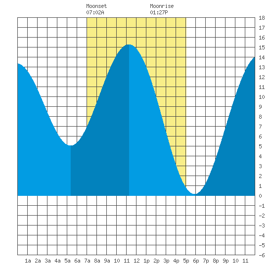 Leconte Bay tide chart for Wednesday, February 21, 2024