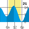 Leconte Bay tide chart for Wednesday, February 21, 2024