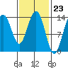 Leconte Bay tide chart for Friday, February 23, 2024