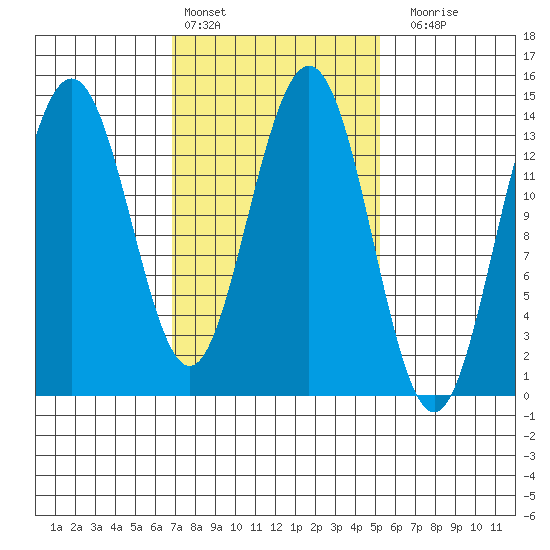 Leconte Bay tide chart for Sunday, February 25, 2024