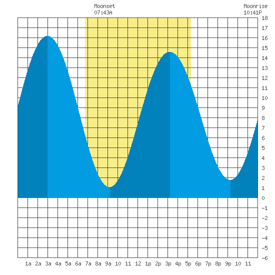 Leconte Bay tide chart for Wednesday, February 28, 2024
