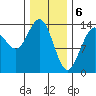 Leconte Bay tide chart for Tuesday, February 6, 2024