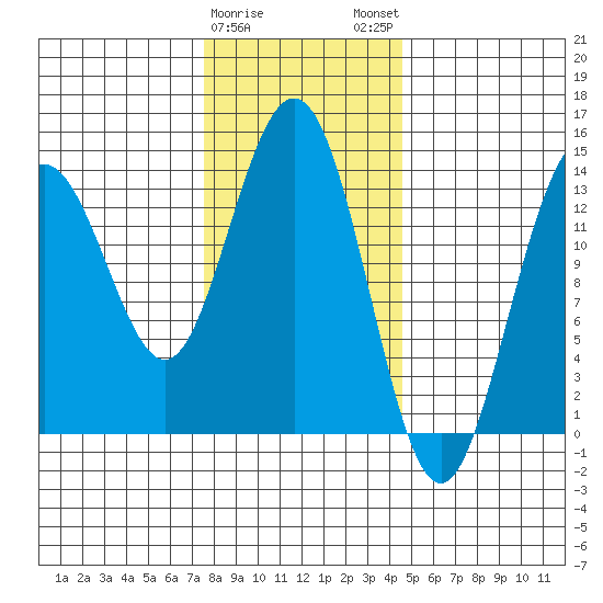 Leconte Bay tide chart for Thursday, February 8, 2024