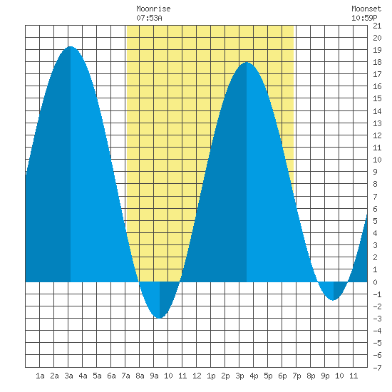 Leconte Bay tide chart for Tuesday, March 12, 2024