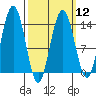 Leconte Bay tide chart for Tuesday, March 12, 2024