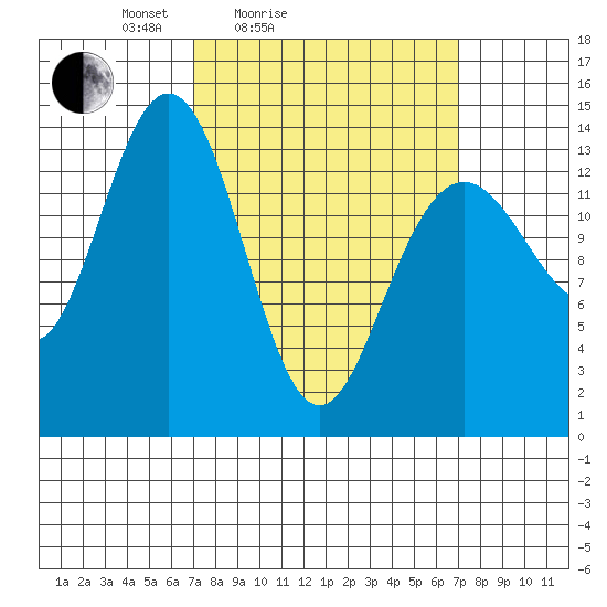Leconte Bay tide chart for Saturday, March 16, 2024