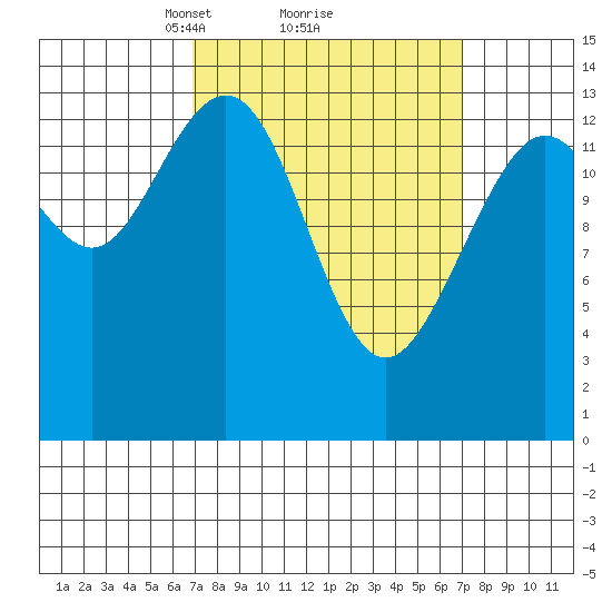 Leconte Bay tide chart for Monday, March 18, 2024