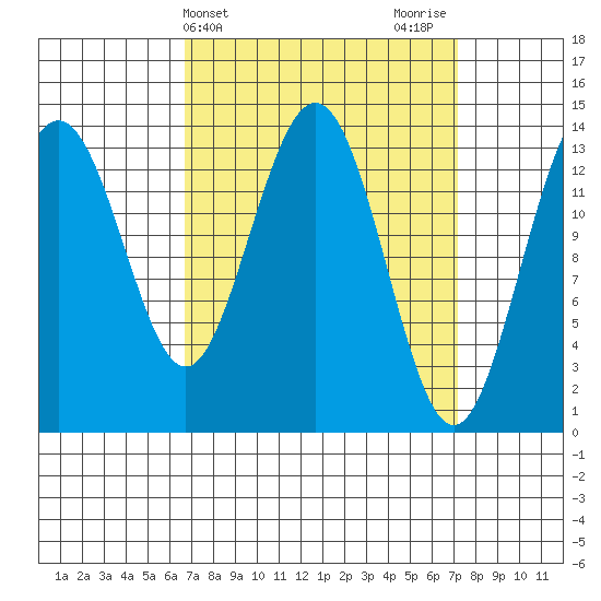Leconte Bay tide chart for Friday, March 22, 2024