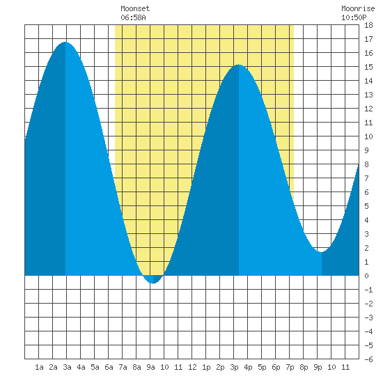 Leconte Bay tide chart for Wednesday, March 27, 2024