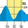 Leconte Bay tide chart for Sunday, March 31, 2024