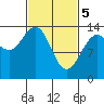 Leconte Bay tide chart for Tuesday, March 5, 2024
