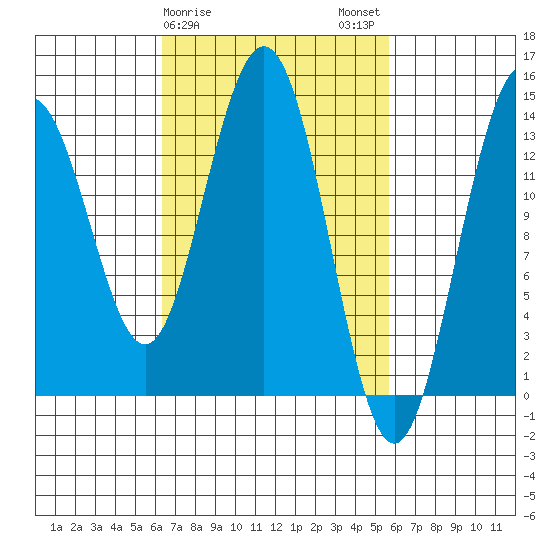 Leconte Bay tide chart for Friday, March 8, 2024