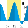 Leconte Bay tide chart for Saturday, March 9, 2024