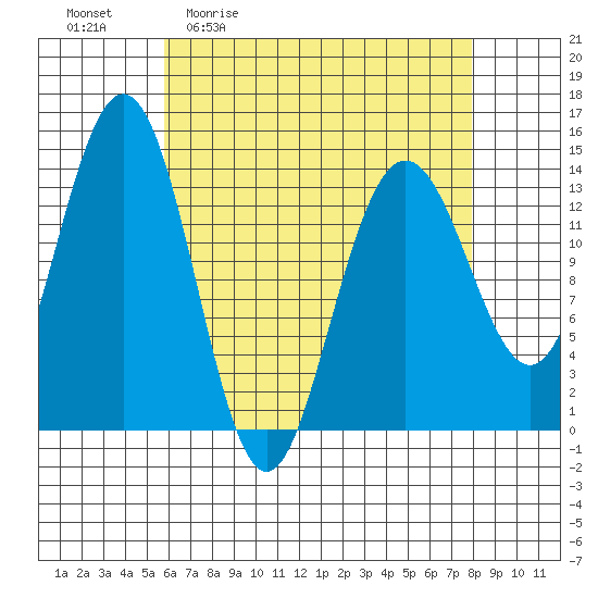 Leconte Bay tide chart for Friday, April 12, 2024