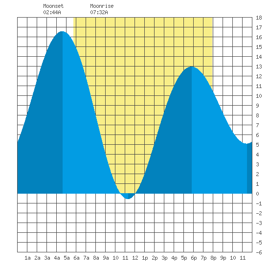 Leconte Bay tide chart for Saturday, April 13, 2024