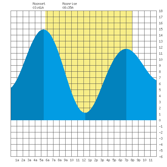 Leconte Bay tide chart for Sunday, April 14, 2024