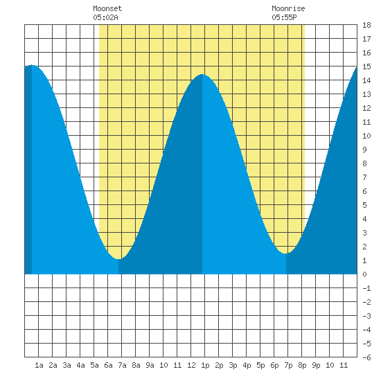 Leconte Bay tide chart for Sunday, April 21, 2024