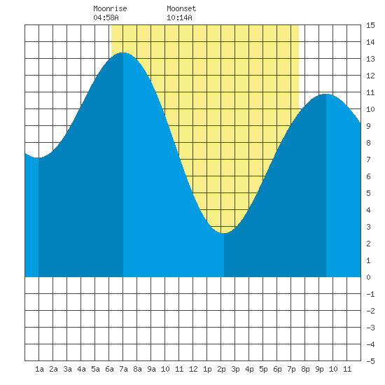Leconte Bay tide chart for Tuesday, April 2, 2024