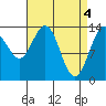 Leconte Bay tide chart for Thursday, April 4, 2024