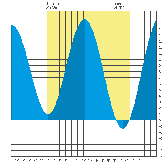 Leconte Bay tide chart for Saturday, April 6, 2024