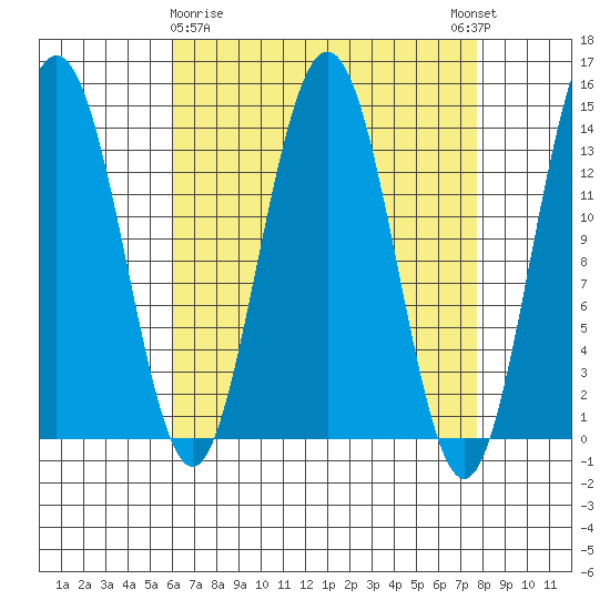 Leconte Bay tide chart for Sunday, April 7, 2024
