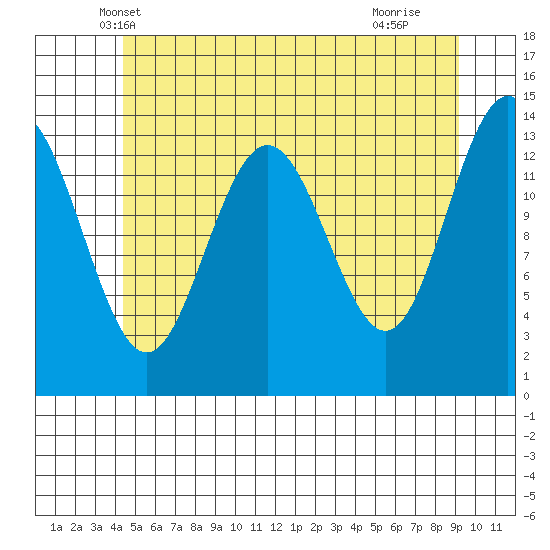 Leconte Bay tide chart for Sunday, May 19, 2024