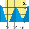 Leconte Bay tide chart for Tuesday, May 21, 2024