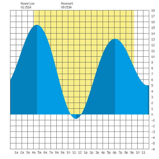 Leconte Bay tide chart for Tuesday, May 28, 2024