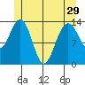 Leconte Bay tide chart for Wednesday, May 29, 2024