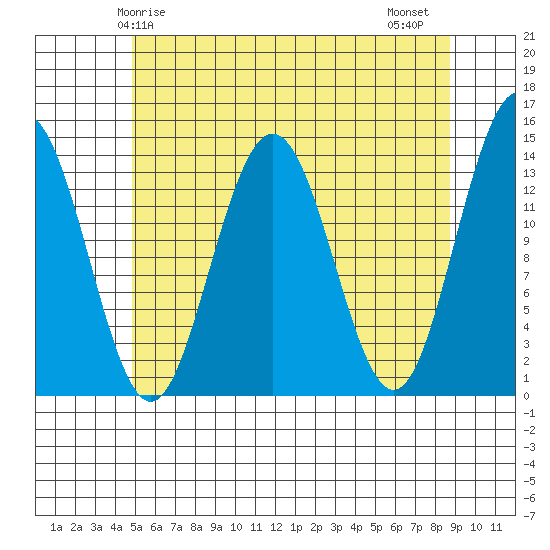 Leconte Bay tide chart for Sunday, May 5, 2024