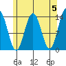Leconte Bay tide chart for Sunday, May 5, 2024