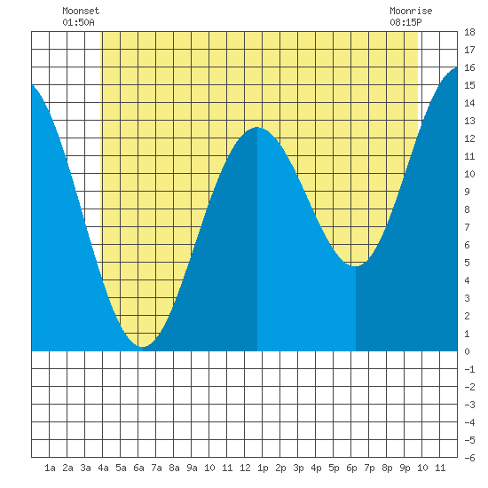 Leconte Bay tide chart for Wednesday, June 19, 2024