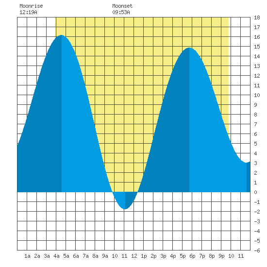 Leconte Bay tide chart for Wednesday, June 26, 2024